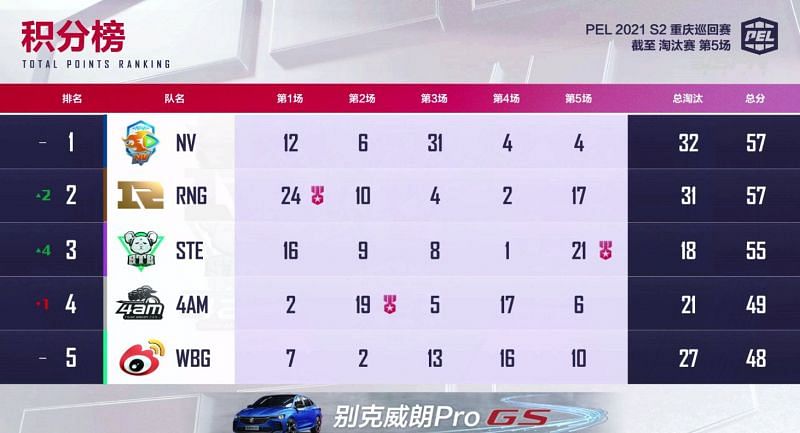 PEL 2021 Season 2 week 1 day 2 overall standings